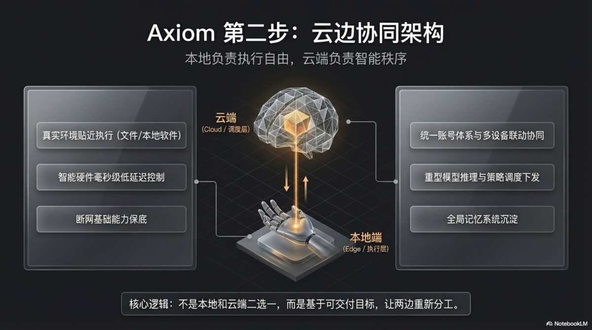 OpenClaw 给世界带来自由，Axiom 给自由带来秩序 - 页 9