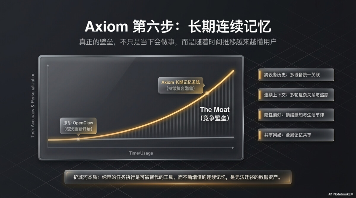 OpenClaw 给世界带来自由，Axiom 给自由带来秩序 - 页 13
