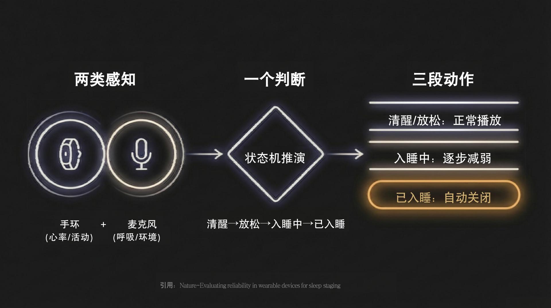 智能助眠系统 - 第 5 页
