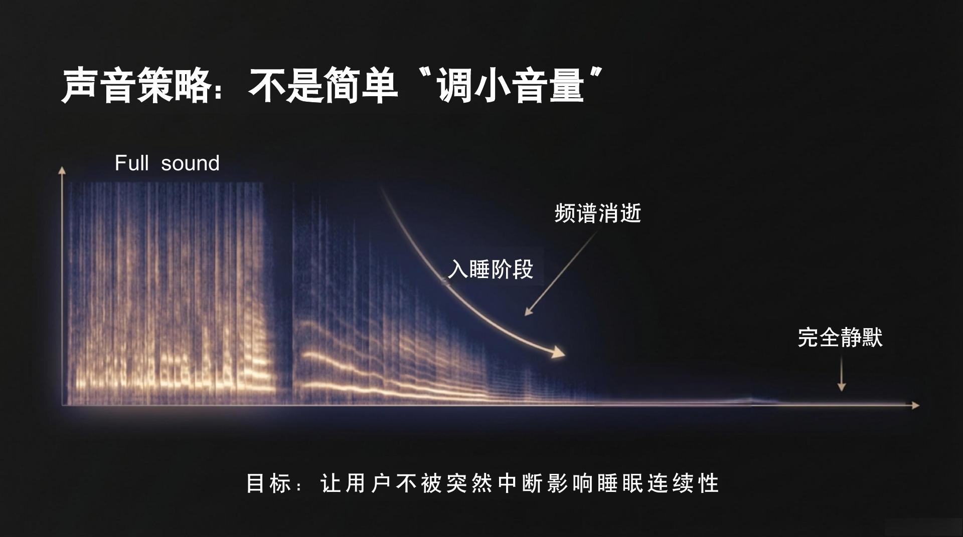 智能助眠系统 - 第 7 页